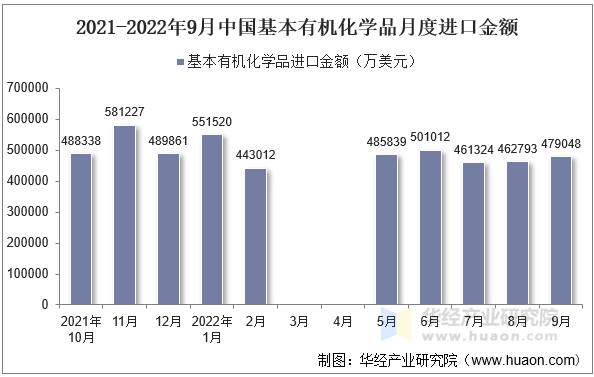 2021-2022年9月中国基本有机化学品月度进口金额