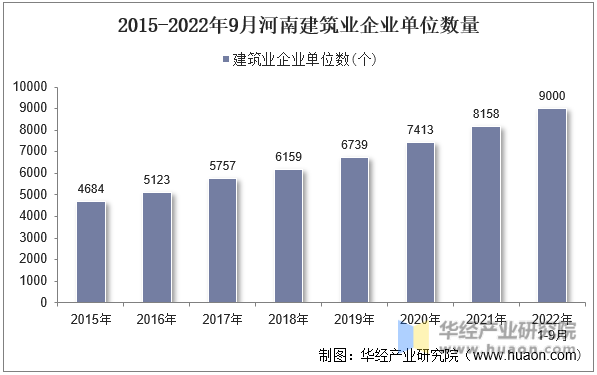 2015-2022年9月河南建筑业企业单位数量