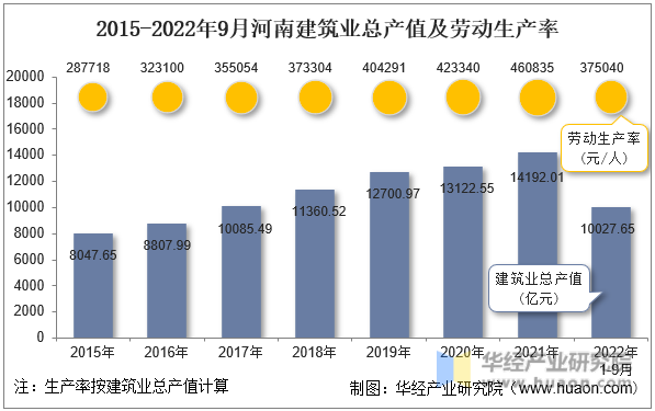 2015-2022年9月河南建筑业总产值及劳动生产率