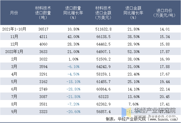 2021-2022年9月中国材料技术进口情况统计表