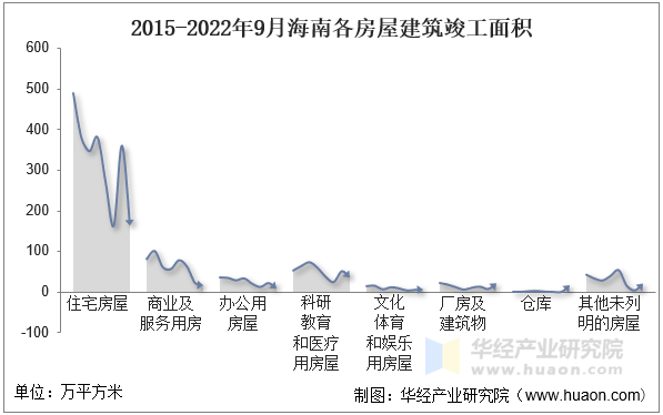 2015-2022年9月海南各房屋建筑竣工面积