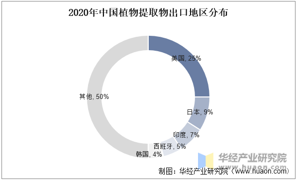 2020年中国植物提取物出口地区分布