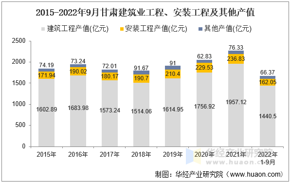 2015-2022年9月甘肃建筑业工程、安装工程及其他产值