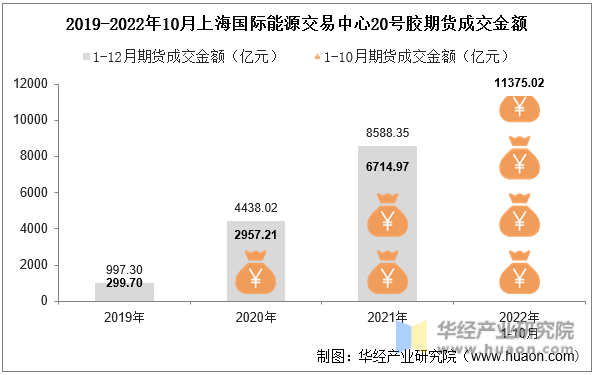 2019-2022年10月上海国际能源交易中心20号胶期货成交金额