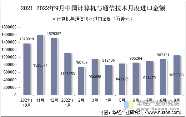 2021-2022年9月中国计算机与通信技术月度进口金额