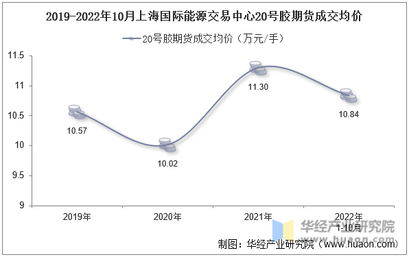 2019-2022年10月上海国际能源交易中心20号胶期货成交均价