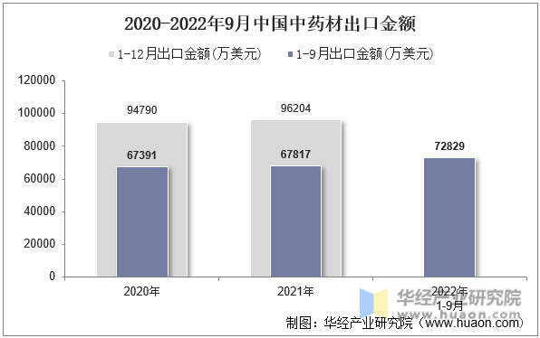 2020-2022年9月中国中药材出口金额
