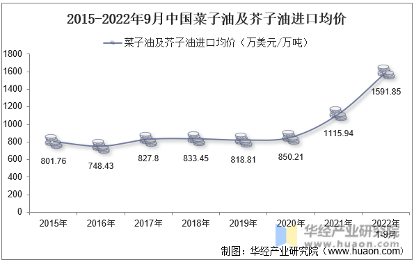 2015-2022年9月中国菜子油及芥子油进口均价