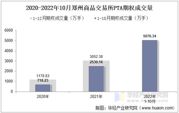 2020-2022年10月郑州商品交易所PTA期权成交量