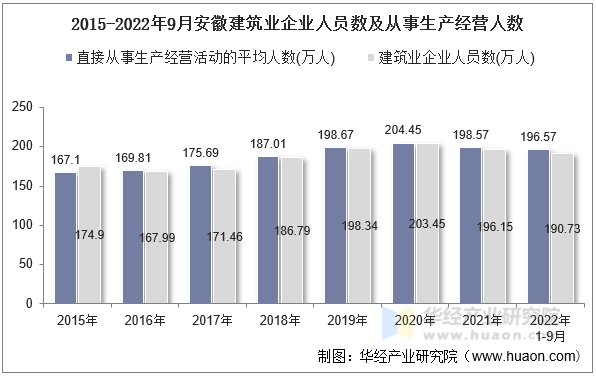 2015-2022年9月安徽建筑业企业人员数及从事生产经营人数