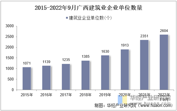 2015-2022年9月广西建筑业企业单位数量