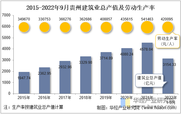2015-2022年9月贵州建筑业总产值及劳动生产率