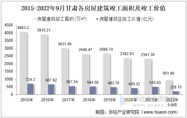 2015-2022年9月甘肃各房屋建筑竣工面积及竣工价值