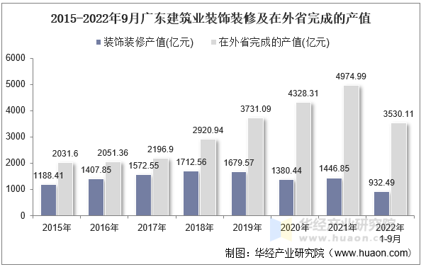 2015-2022年9月广东建筑业装饰装修及在外省完成的产值