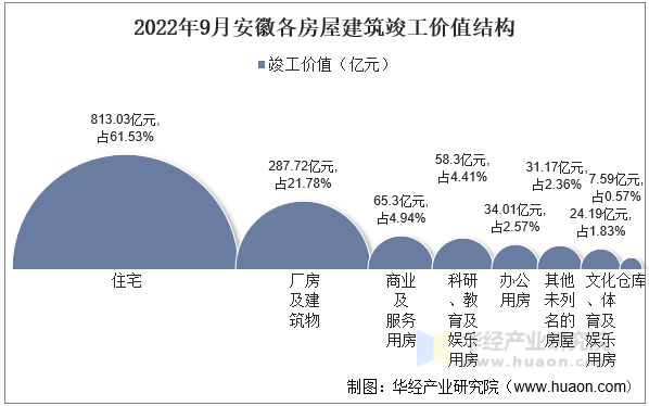 2022年9月安徽各房屋建筑竣工价值结构