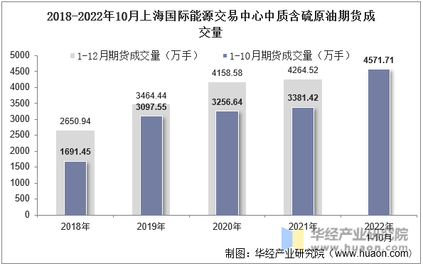2018-2022年10月上海国际能源交易中心中质含硫原油期货成交量