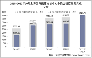 2022年10月上海国际能源交易中心中质含硫原油期货成交量、成交金额及成交均价统计