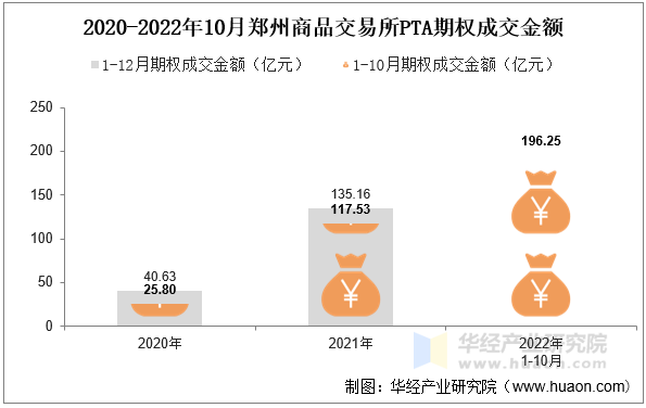 2020-2022年10月郑州商品交易所PTA期权成交金额