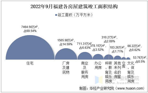 2022年9月福建各房屋建筑竣工面积结构