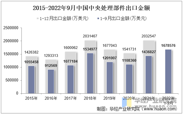 2015-2022年9月中国中央处理部件出口金额