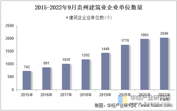 2015-2022年9月贵州建筑业企业单位数量