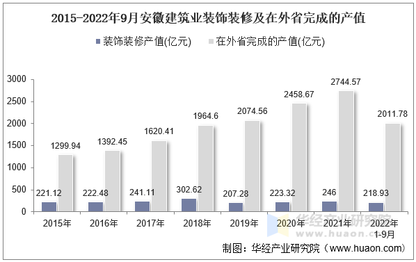 2015-2022年9月安徽建筑业装饰装修及在外省完成的产值