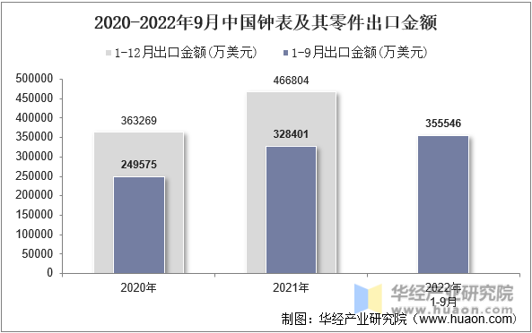 2020-2022年9月中国钟表及其零件出口金额
