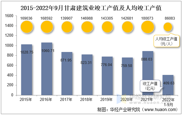 2015-2022年9月甘肃建筑业竣工产值及人均竣工产值