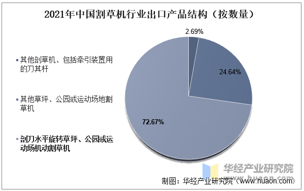 2021年中国割草机行业出口产品结构（按数量）