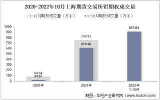 2022年10月上海期货交易所铝期权成交量、成交金额及成交均价统计