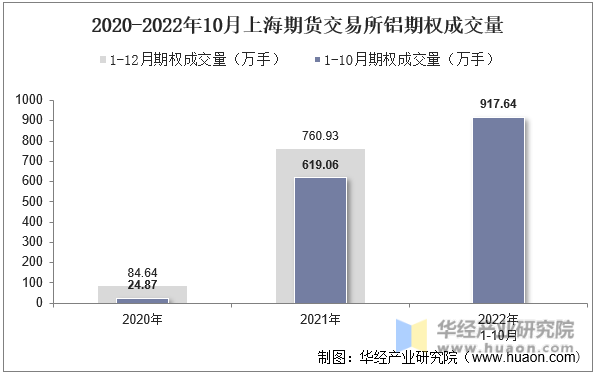 2020-2022年10月上海期货交易所铝期权成交量