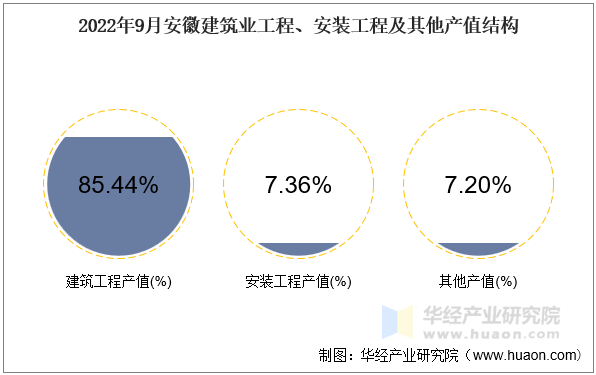 2022年9月安徽建筑业工程、安装工程及其他产值结构