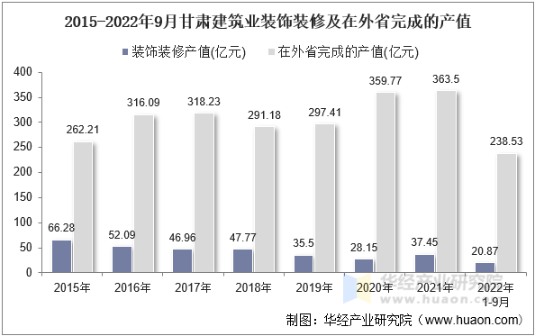 2015-2022年9月甘肃建筑业装饰装修及在外省完成的产值