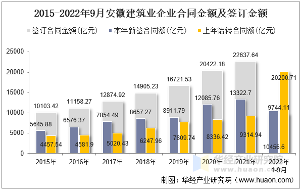 2015-2022年9月安徽建筑业企业合同金额及签订金额