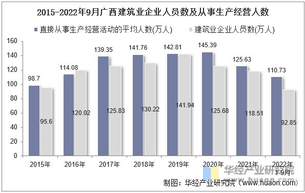 2015-2022年9月广西建筑业企业人员数及从事生产经营人数