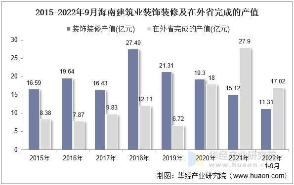 2015-2022年9月海南建筑业装饰装修及在外省完成的产值