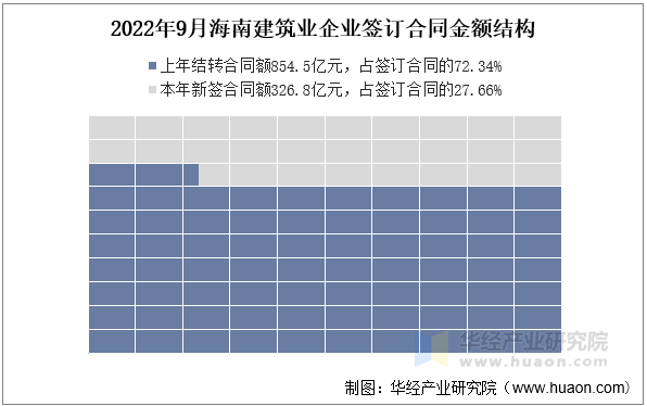 2022年9月海南建筑业企业签订合同金额结构