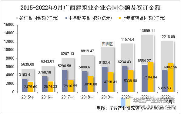2015-2022年9月广西建筑业企业合同金额及签订金额
