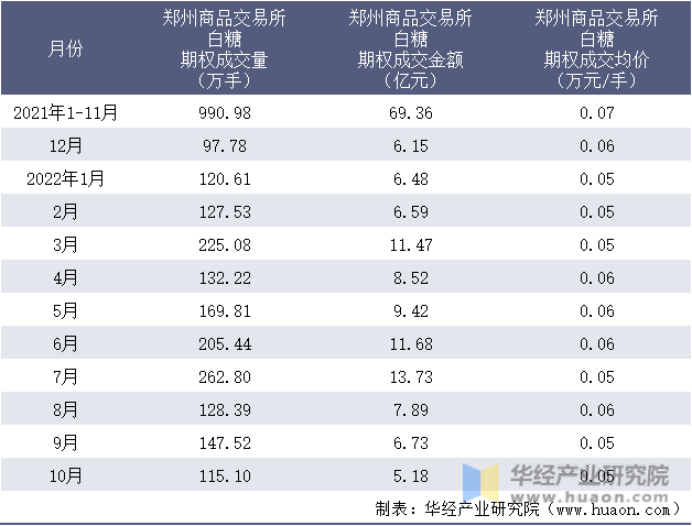2021-2022年10月郑州商品交易所白糖期权成交情况统计表