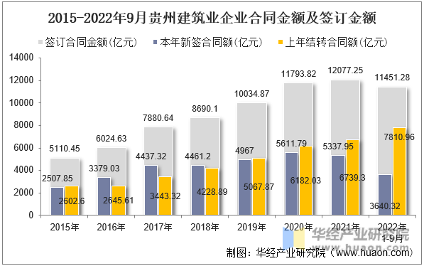 2015-2022年9月贵州建筑业企业合同金额及签订金额