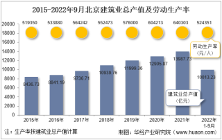 2022年9月北京建筑业企业总产值、企业概况及各产业竣工情况统计分析