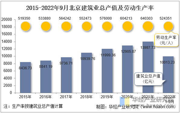 2015-2022年9月北京建筑业总产值及劳动生产率