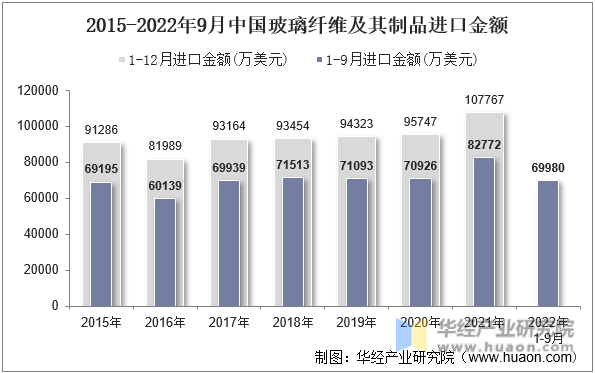 2015-2022年9月中国玻璃纤维及其制品进口金额