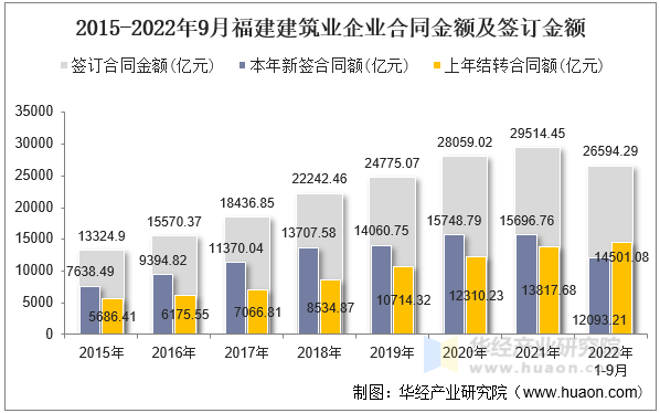 2015-2022年9月福建建筑业企业合同金额及签订金额