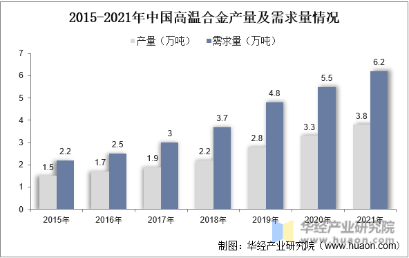 2015-2021年中国高温合金产量及需求量情况