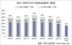 2022年9月中国成品油进口数量、进口金额及进口均价统计分析