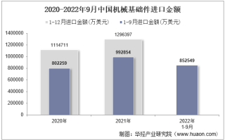 2022年9月中国机械基础件进口金额统计分析