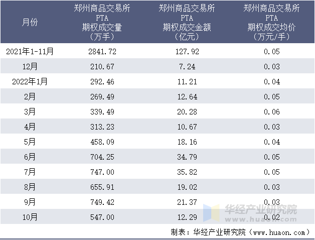 2021-2022年10月郑州商品交易所PTA期权成交情况统计表