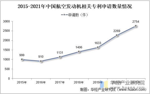 2015-2021年中国航空发动机相关专利申请数量情况