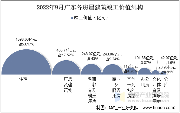 2022年9月广东各房屋建筑竣工价值结构